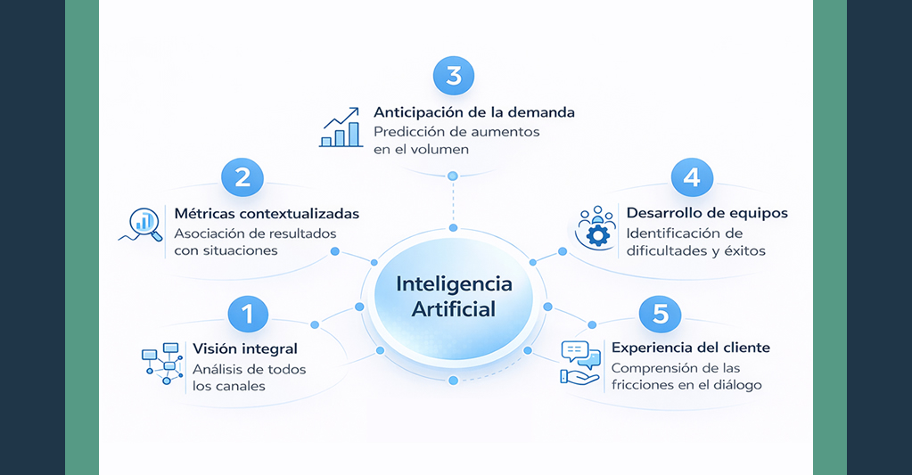 Transformar el monitoreo en resultados: el rol clave de la IA